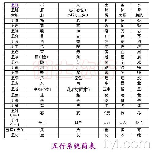 分享金木水火土五行对应五脏六腑