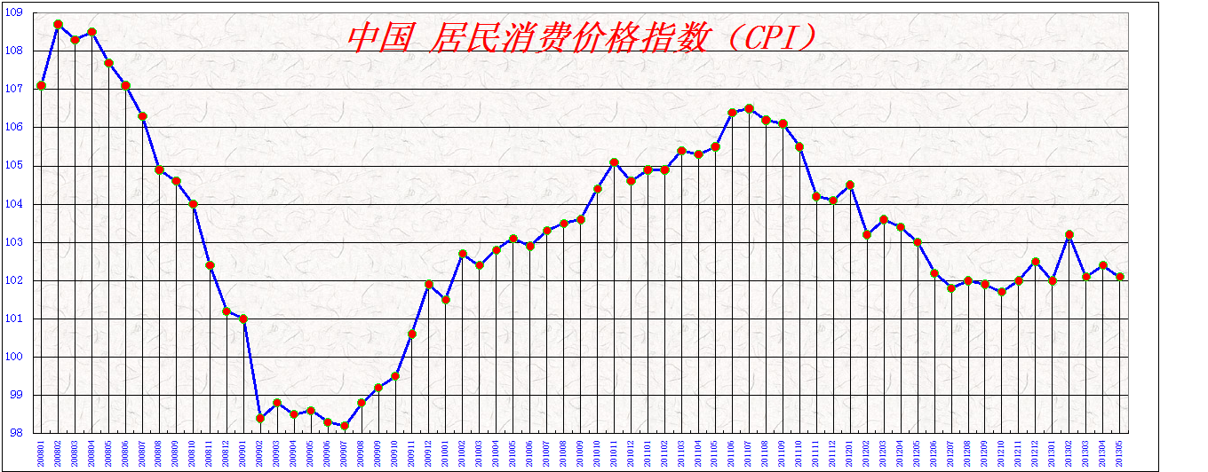 й Ѽ۸ָCPI200801---201305.bmp