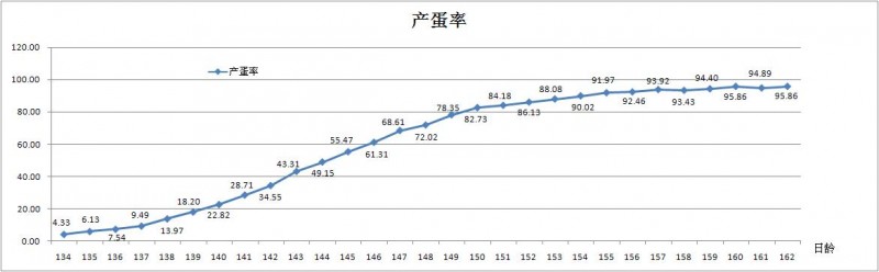 请各位依据下面蛋鸡产蛋曲线图给 .