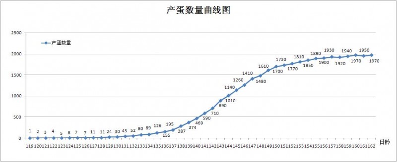 请各位依据下面蛋鸡产蛋曲线图给点建议